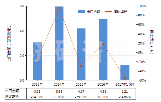 2013-2017年5月中國尼龍等聚酰胺其他變形紗線（單紗細度≤50特）(HS54023190)出口總額及增速統(tǒng)計